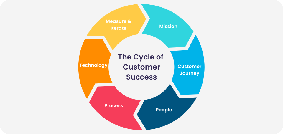 Customer success best practices